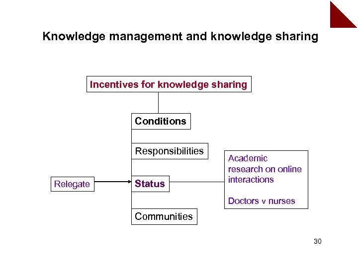 Knowledge management and knowledge sharing Incentives for knowledge sharing Conditions Responsibilities Relegate Status Academic