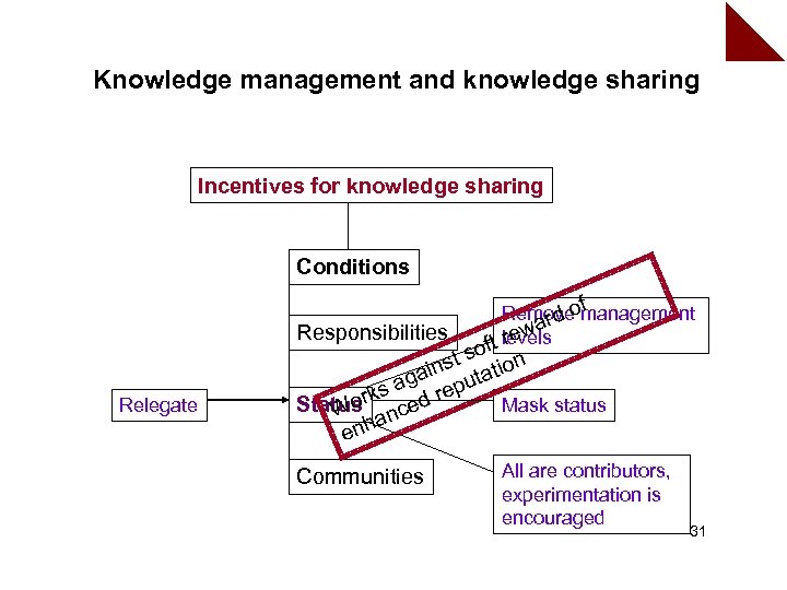 Knowledge management and knowledge sharing Incentives for knowledge sharing Conditions f Removeomanagement rd a