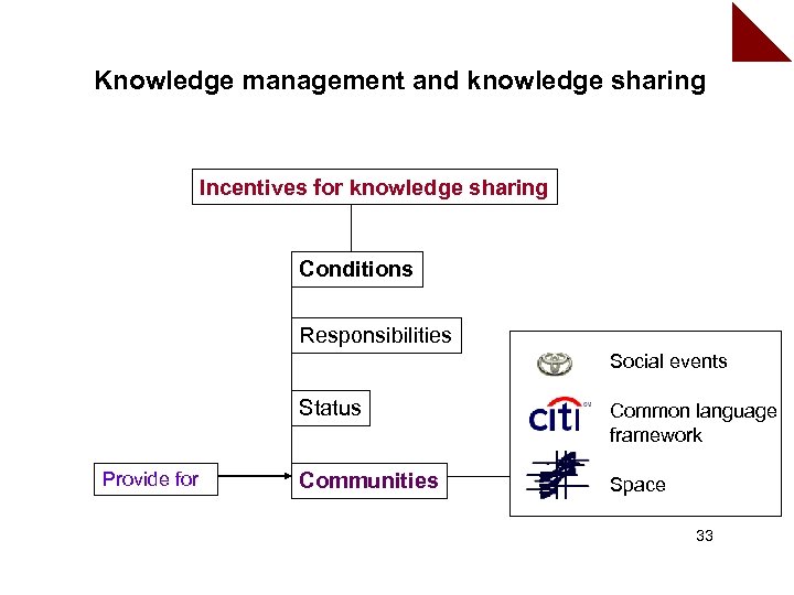 Knowledge management and knowledge sharing Incentives for knowledge sharing Conditions Responsibilities Social events Status