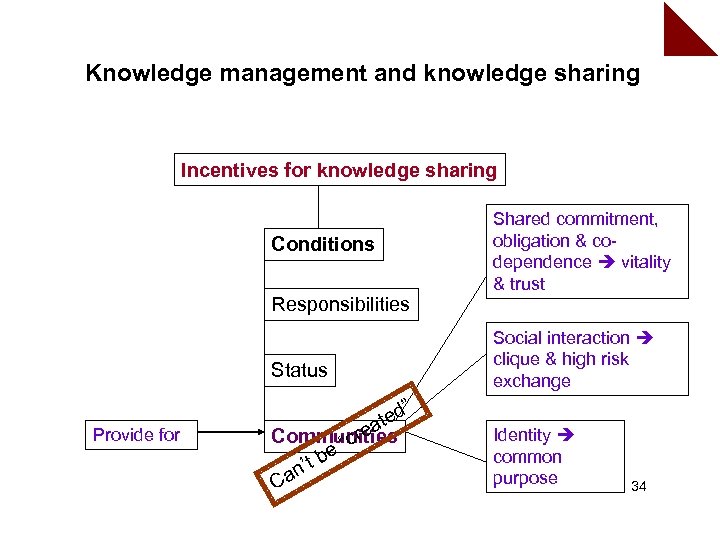 Knowledge management and knowledge sharing Incentives for knowledge sharing Conditions Responsibilities Status Provide for
