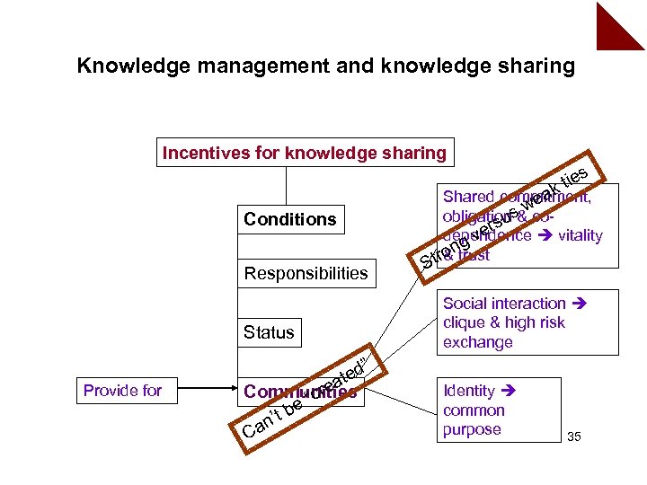 Knowledge management and knowledge sharing Incentives for knowledge sharing s ie kt Conditions Shared