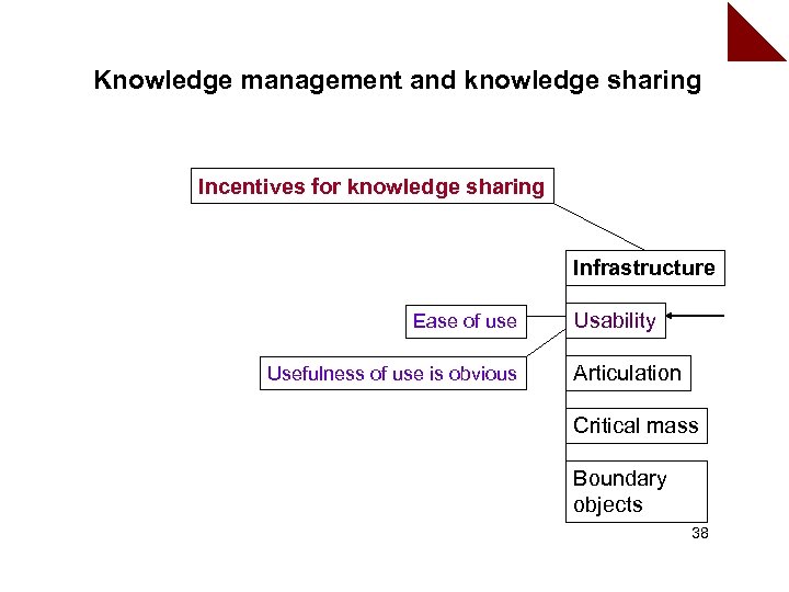 Knowledge management and knowledge sharing Incentives for knowledge sharing Infrastructure Ease of use Usefulness