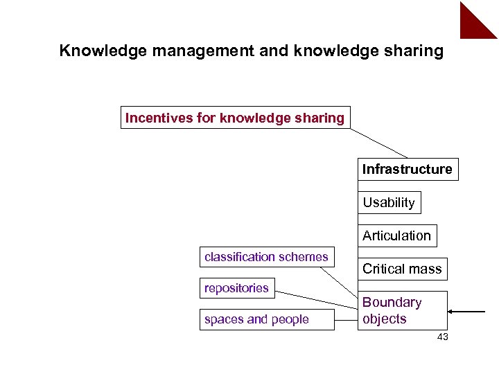 Knowledge management and knowledge sharing Incentives for knowledge sharing Infrastructure Usability Articulation classification schemes