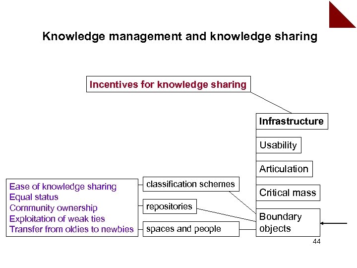 Knowledge management and knowledge sharing Incentives for knowledge sharing Infrastructure Usability Articulation Ease of