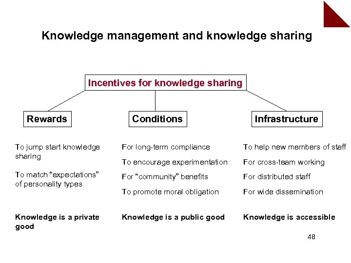 Knowledge management and knowledge sharing Incentives for knowledge sharing Rewards Conditions Infrastructure To jump