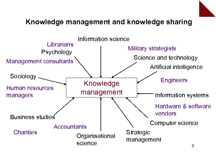 Knowledge management and knowledge sharing Librarians Psychology Information science Military strategists Science and technology
