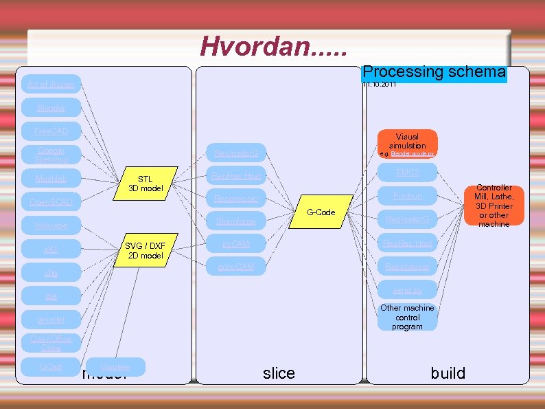 Hvordan. . . Processing schema Art of illusion 11. 10. 2011 Blender Free. CAD