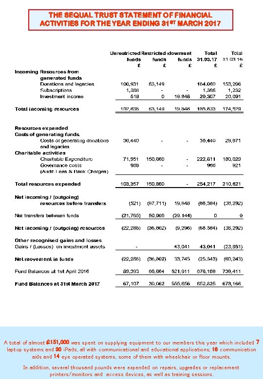 THE SEQUAL TRUST STATEMENT OF FINANCIAL ACTIVITIES FOR THE YEAR ENDING 31 ST MARCH