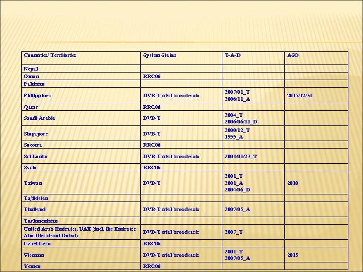 Countries/ Territories System Status T-A-D ASO Nepal Oman Pakistan RRC 06 Philippines DVB-T trial