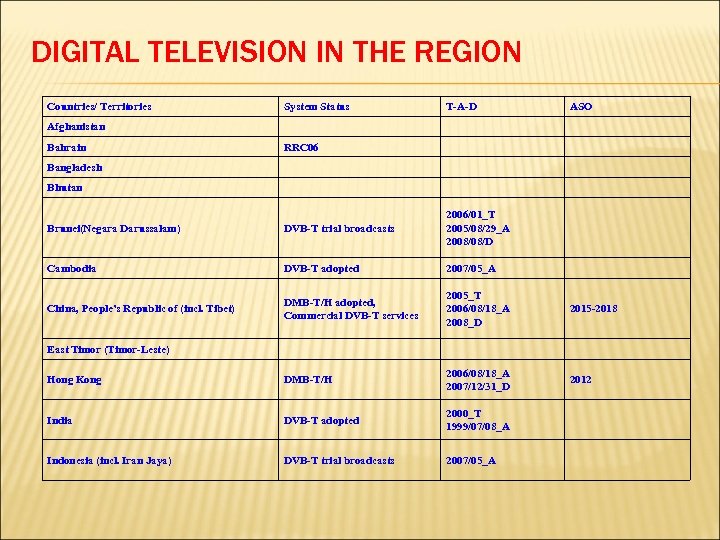 DIGITAL TELEVISION IN THE REGION Countries/ Territories System Status T-A-D ASO Afghanistan Bahrain RRC