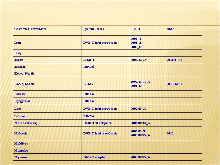 Countries/ Territories System Status T-A-D ASO Iran DVB-T trial broadcasts 2006_T 2001_A 2009_D Japan