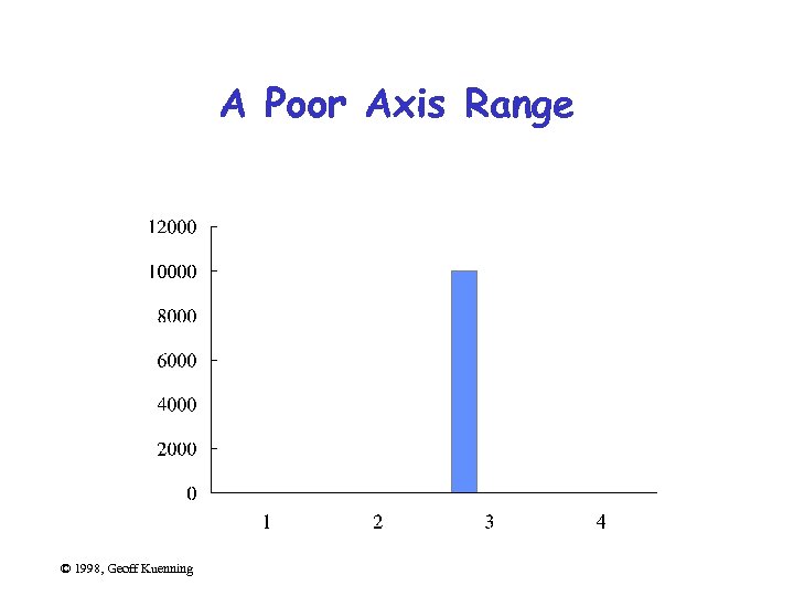 A Poor Axis Range © 1998, Geoff Kuenning 