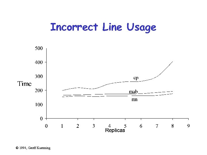 Incorrect Line Usage © 1998, Geoff Kuenning 