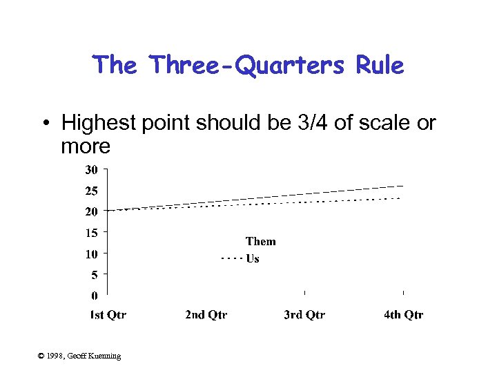 The Three-Quarters Rule • Highest point should be 3/4 of scale or more ©