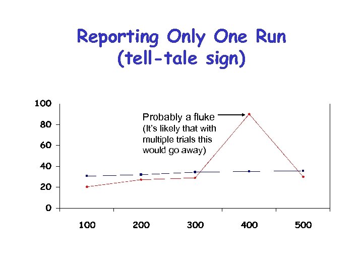 Reporting Only One Run (tell-tale sign) Probably a fluke (It’s likely that with multiple
