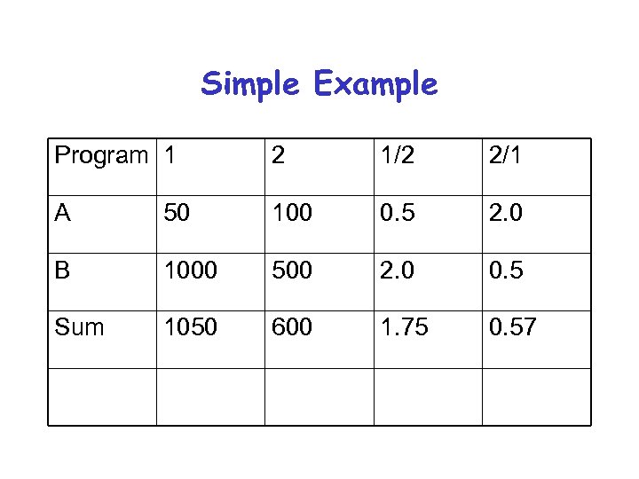 Simple Example Program 1 2 1/2 2/1 A 50 100 0. 5 2. 0