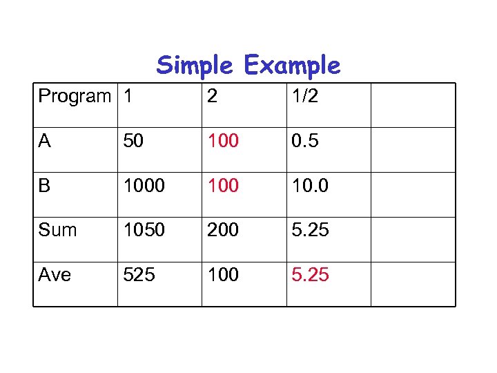 Simple Example Program 1 2 1/2 A 50 100 0. 5 B 1000 10.