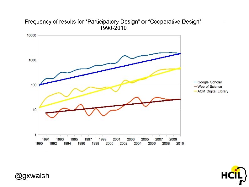 Frequency of results for “Participatory Design” or “Cooperative Design” 1990 -2010 @gxwalsh 