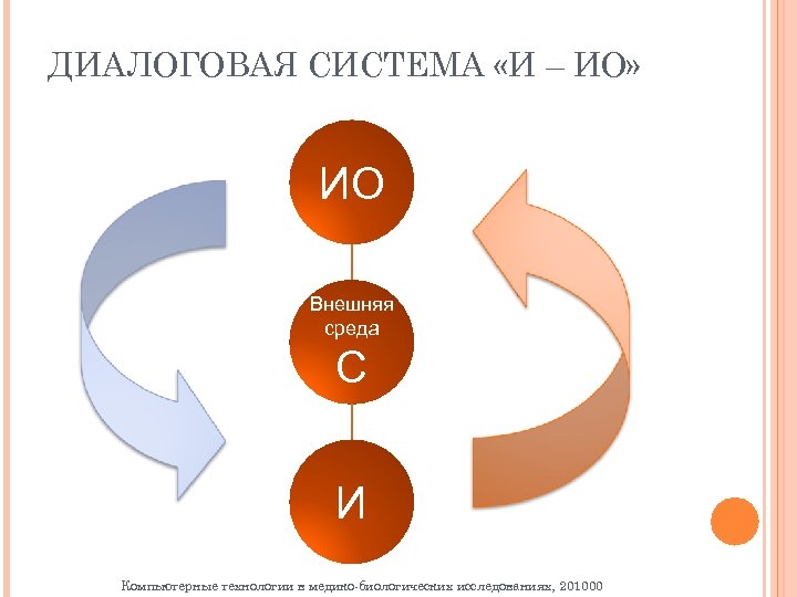 ДИАЛОГОВАЯ СИСТЕМА «И – ИО» ИО Внешняя среда С И Компьютерные технологии в медико