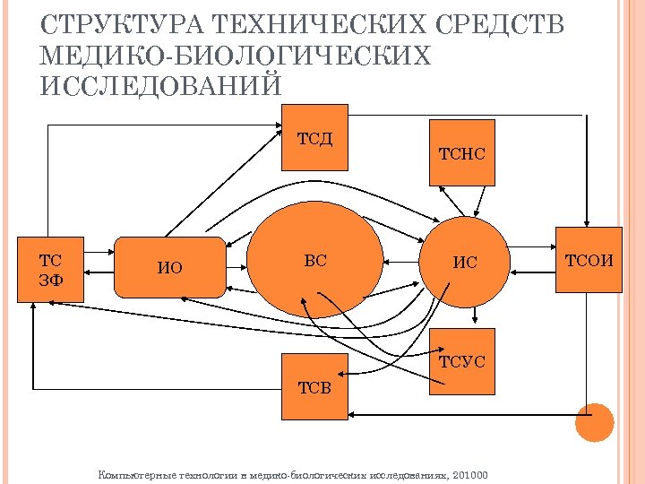 СТРУКТУРА ТЕХНИЧЕСКИХ СРЕДСТВ МЕДИКО БИОЛОГИЧЕСКИХ ИССЛЕДОВАНИЙ ТСД ТС ЗФ ИО ВС ТСНС ИС ТСУС