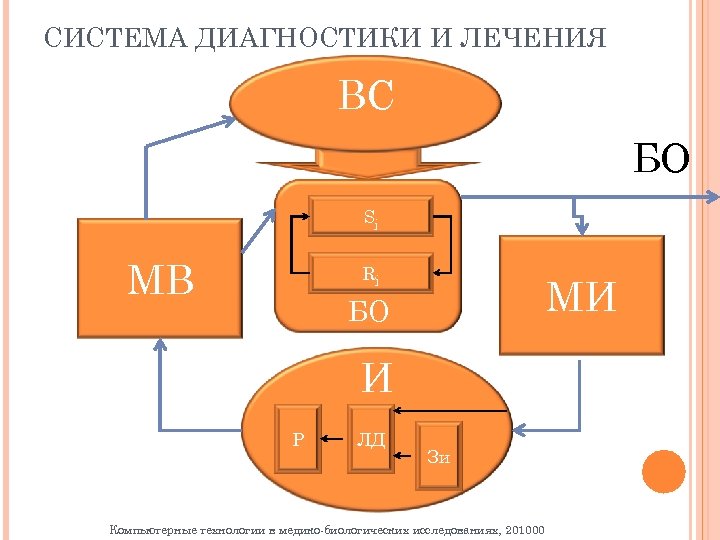 СИСТЕМА ДИАГНОСТИКИ И ЛЕЧЕНИЯ ВС БО Sj МВ Rj МИ БО И Р ЛД