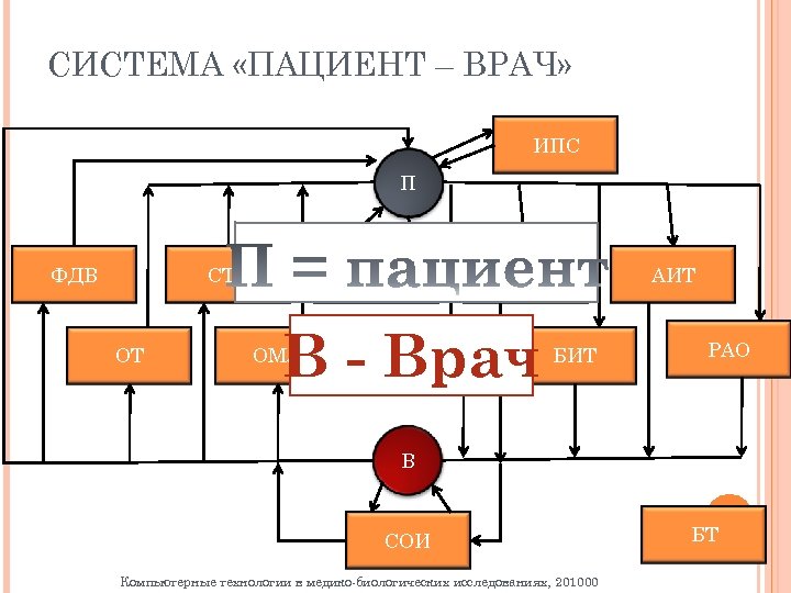 СИСТЕМА «ПАЦИЕНТ – ВРАЧ» ИПС П ФДВ СТВ ОТ ИТУ РФП В - Врач