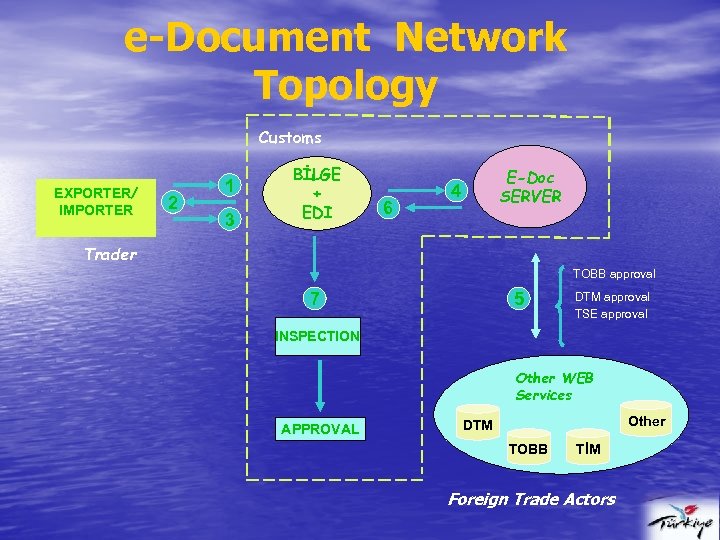 e-Document Network Topology Customs EXPORTER/ IMPORTER 2 1 3 BİLGE + EDI 6 E-Doc