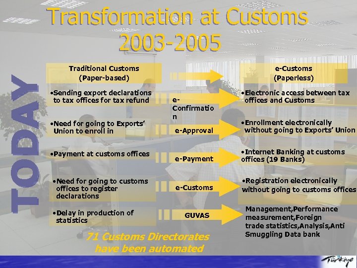 TODAY Transformation at Customs 2003 -2005 Traditional Customs (Paper-based) • Sending export declarations to