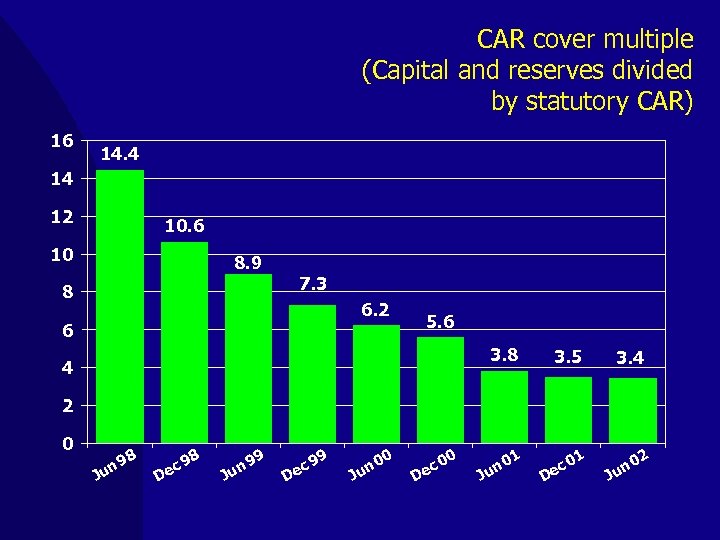 CAR cover multiple (Capital and reserves divided by statutory CAR) 16 14. 4 14