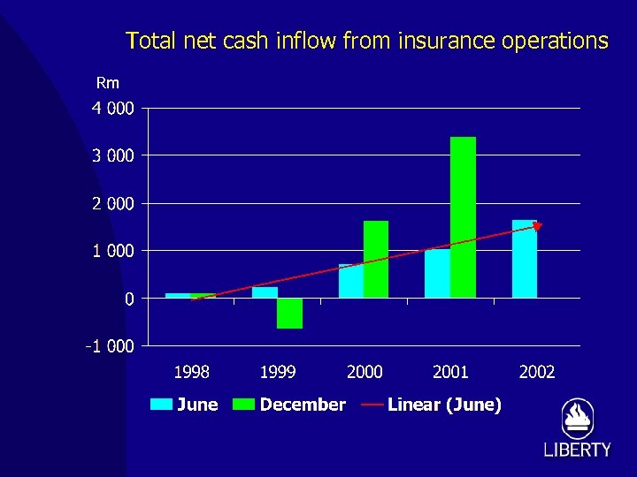 Total net cash inflow from insurance operations Rm 