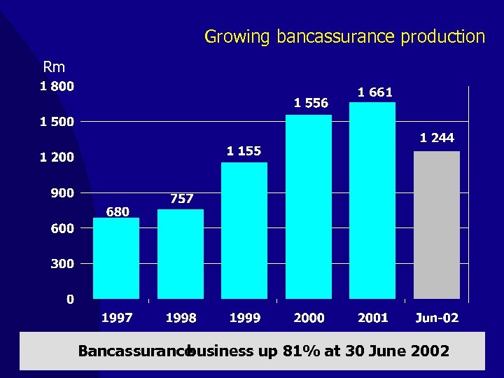 Growing bancassurance production Rm 1 661 Bancassurance business up 81% at 30 June 2002