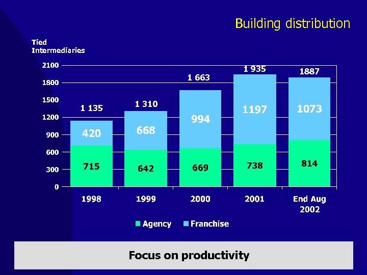 Building distribution Tied Intermediaries 1 663 1 135 1 935 1 310 Focus on