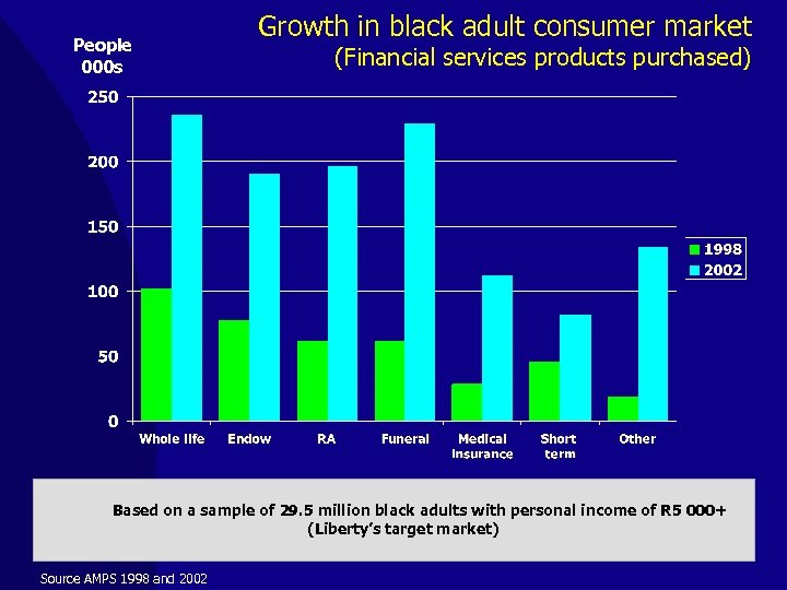 People 000 s Growth in black adult consumer market (Financial services products purchased) Based