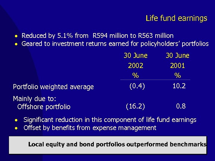 Life fund earnings · Reduced by 5. 1% from R 594 million to R