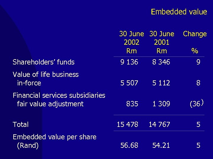 Embedded value 30 June 2002 2001 Rm Rm Change % Shareholders’ funds 9 136
