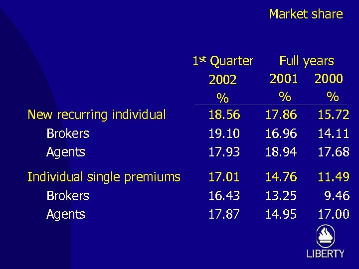 Market share New recurring individual Brokers Agents Individual single premiums Brokers Agents 1 st