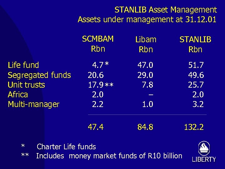 STANLIB Asset Management Assets under management at 31. 12. 01 SCMBAM Rbn STANLIB Rbn