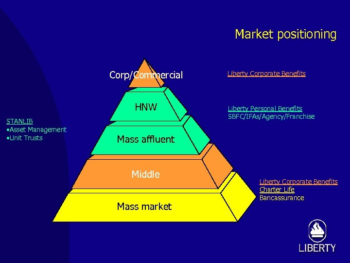 Market positioning Corp/Commercial HNW STANLIB • Asset Management • Unit Trusts Liberty Corporate Benefits