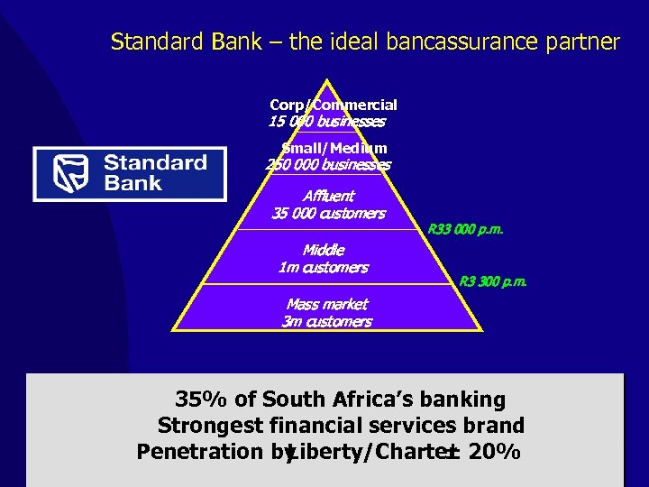 Standard Bank – the ideal bancassurance partner Corp/Commercial 15 000 businesses Small/Medium 250 000