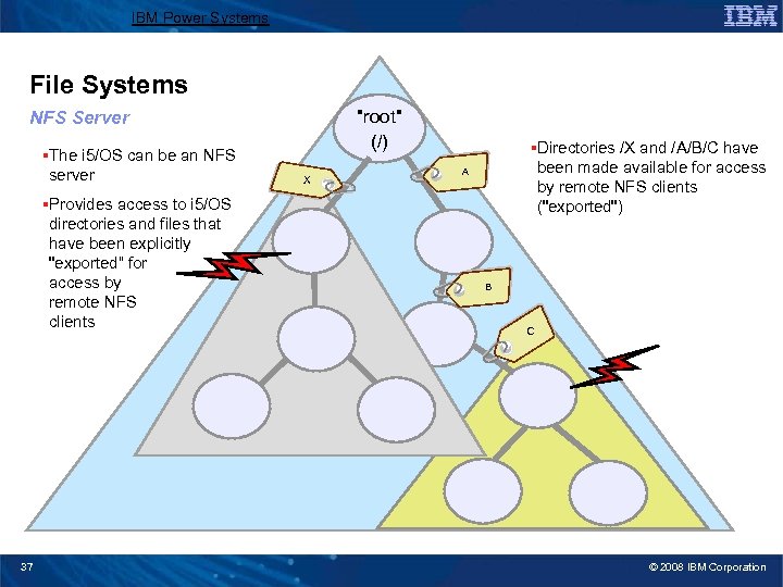 IBM Power Systems File Systems "root" (/) NFS Server §The i 5/OS can be
