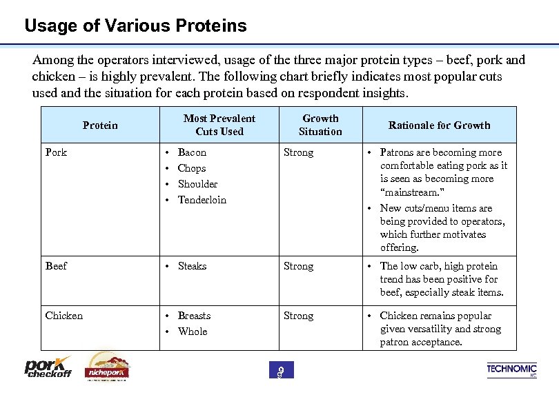 Usage of Various Proteins Among the operators interviewed, usage of the three major protein