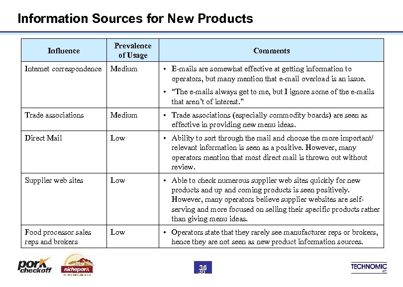 Information Sources for New Products Influence Internet correspondence Prevalence of Usage Medium Comments •