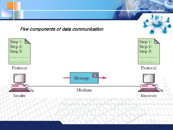 LOGO Five components of data communication 