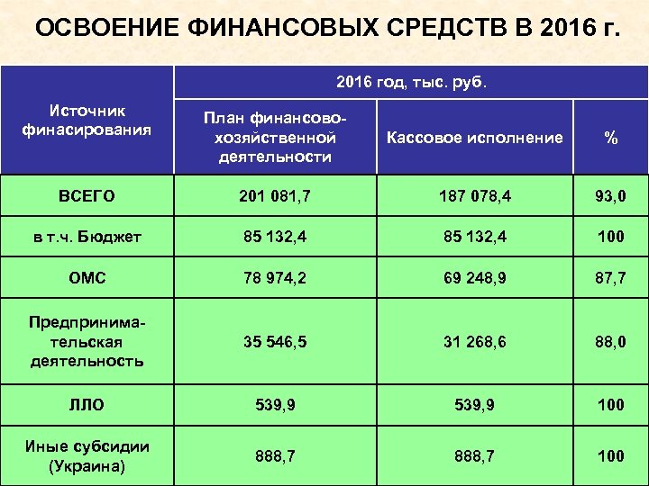 ОСВОЕНИЕ ФИНАНСОВЫХ СРЕДСТВ В 2016 год, тыс. руб. Источник финасирования План финансовохозяйственной деятельности Кассовое