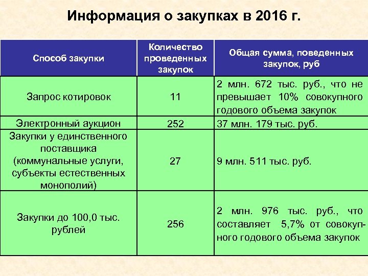 Информация о закупках в 2016 г. Способ закупки Количество проведенных закупок Общая сумма, поведенных