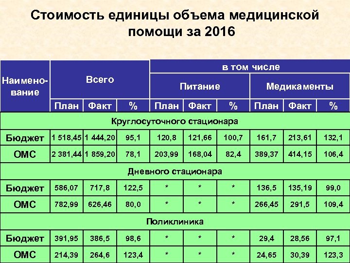 Стоимость единицы объема медицинской помощи за 2016 в том числе Всего Наименование План Факт