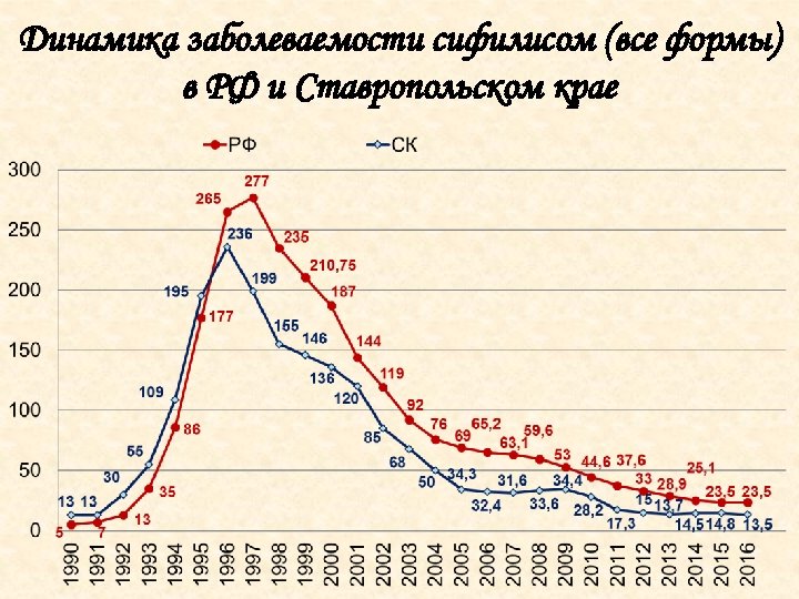 Динамика заболеваемости сифилисом (все формы) в РФ и Ставропольском крае 