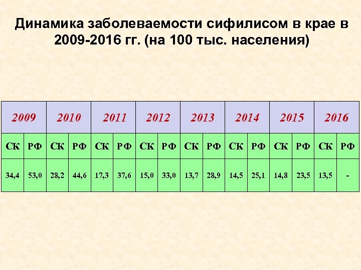 Динамика заболеваемости сифилисом в крае в 2009 -2016 гг. (на 100 тыс. населения) 2009