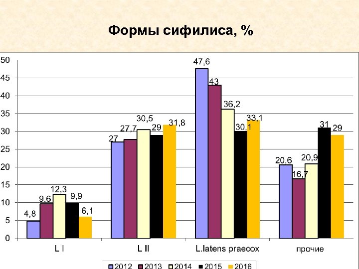 Формы сифилиса, % 