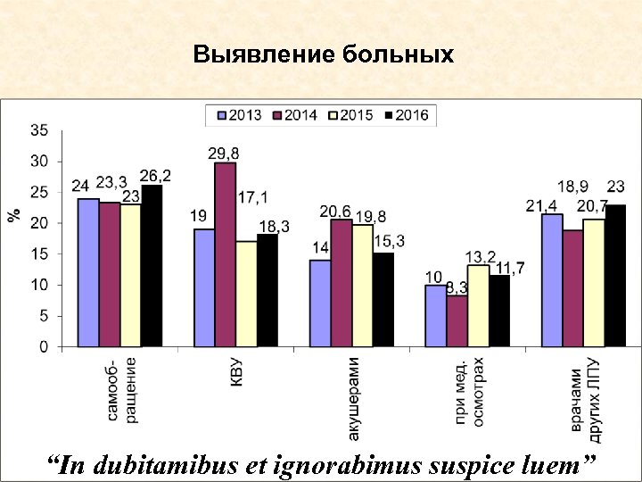 Выявление больных “In dubitamibus et ignorabimus suspice luem” 